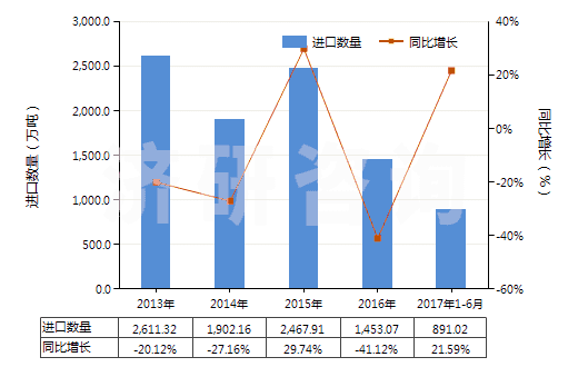 2013-2017年6月中國鐵礦砂及其精礦（已燒結(jié)）(HS26011200)進口量及增速統(tǒng)計